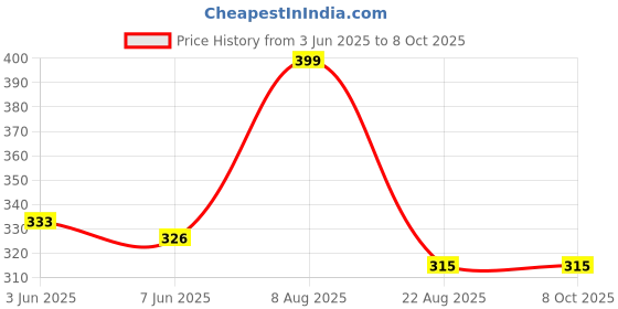 myntra.com REYA Men Alphanumeric Printed Pullover Sweatshirt reya Price History Graph from 3 Jun 2025 to 8 Oct 2025