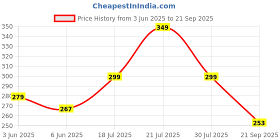 myntra.com REYA Men Applique T-shirt reya Price History Graph from 3 Jun 2025 to 21 Sep 2025