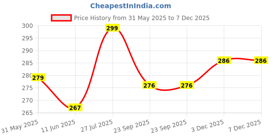 myntra.com REYA Men Applique T-shirt reya Price History Graph from 31 May 2025 to 6 Dec 2025