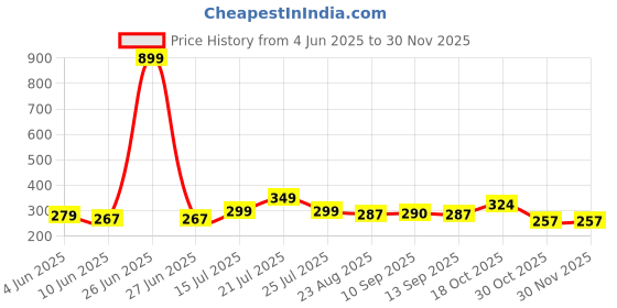 myntra.com REYA Men Cotton Joggers reya Price History Graph from 4 Jun 2025 to 29 Nov 2025