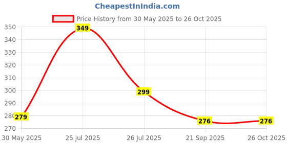 myntra.com REYA Men Cotton T-shirt reya Price History Graph from 30 May 2025 to 26 Oct 2025