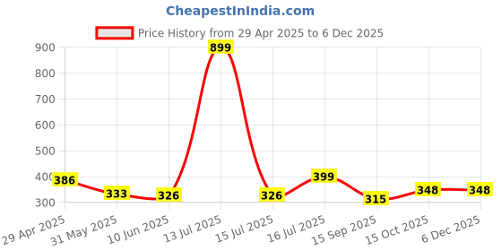 myntra.com REYA Men Graphic Printed Sweatshirt reya Price History Graph from 29 Apr 2025 to 5 Dec 2025