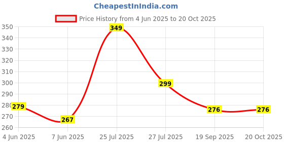 myntra.com REYA Men Maroon Printed T-shirt reya Price History Graph from 4 Jun 2025 to 19 Oct 2025