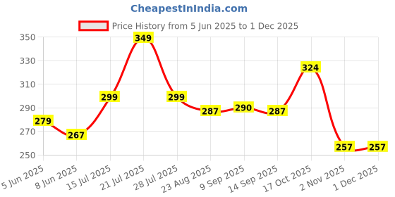 myntra.com REYA Men Mid Rise Joggers Track Pants reya Price History Graph from 5 Jun 2025 to 30 Nov 2025