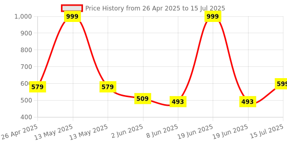 myntra.com REYA Men Open Front Jacket reya Price History Graph from 26 Apr 2025 to 15 Jul 2025
