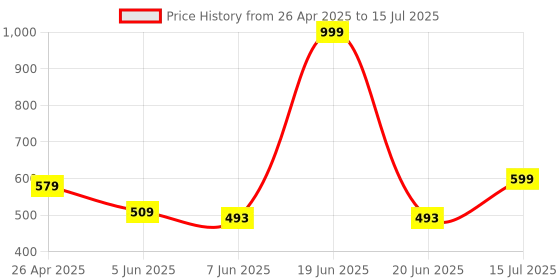 myntra.com REYA Men Open Front Jacket reya Price History Graph from 26 Apr 2025 to 15 Jul 2025