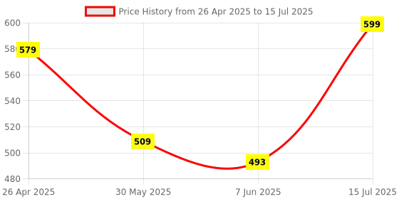 myntra.com REYA Men Open Front Jacket with Patchwork reya Price History Graph from 26 Apr 2025 to 15 Jul 2025