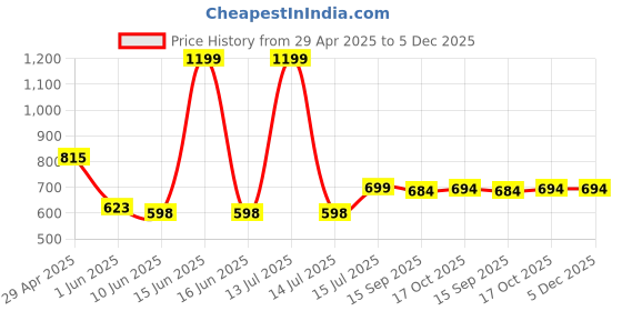 myntra.com REYA Men Pack of 2 CottonPrinted Pullover Sweatshirt reya Price History Graph from 29 Apr 2025 to 5 Dec 2025