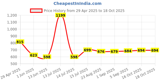 myntra.com REYA Men Pack Of 2 Printed Sweatshirt reya Price History Graph from 29 Apr 2025 to 18 Oct 2025