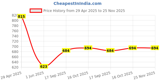 myntra.com REYA Men Pack Of 2 Printed Sweatshirt reya Price History Graph from 29 Apr 2025 to 25 Nov 2025