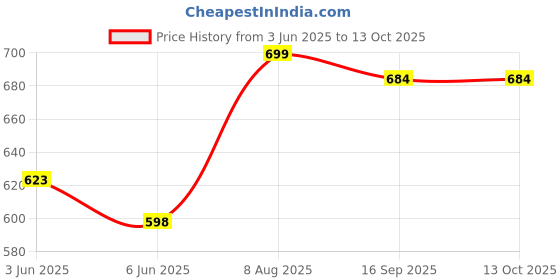 myntra.com REYA Men Pack of 2 Printed Sweatshirts reya Price History Graph from 3 Jun 2025 to 12 Oct 2025