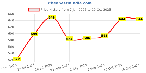 myntra.com REYA Men Pack of 2 Typography Printed Cotton T-shirts reya Price History Graph from 7 Jun 2025 to 17 Oct 2025