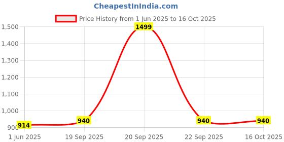 myntra.com REYA Men Pack Of 3 Printed Sweatshirt reya Price History Graph from 1 Jun 2025 to 14 Oct 2025