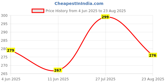 myntra.com REYA Men Pockets T-shirt reya Price History Graph from 4 Jun 2025 to 23 Aug 2025