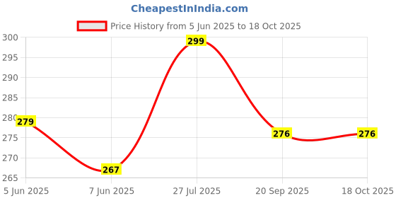 myntra.com REYA Men Printed Applique T-shirt reya Price History Graph from 5 Jun 2025 to 17 Oct 2025