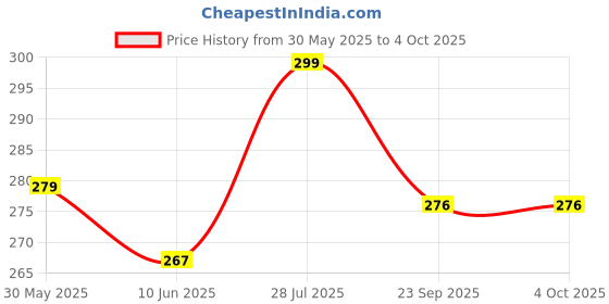 myntra.com REYA Men Printed Applique T-shirt reya Price History Graph from 30 May 2025 to 4 Oct 2025