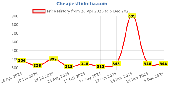 myntra.com REYA Men Printed Round Neck Sweatshirt reya Price History Graph from 26 Apr 2025 to 4 Dec 2025