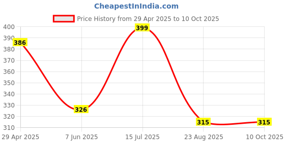 myntra.com REYA Men Printed Sweatshirt reya Price History Graph from 29 Apr 2025 to 4 Oct 2025