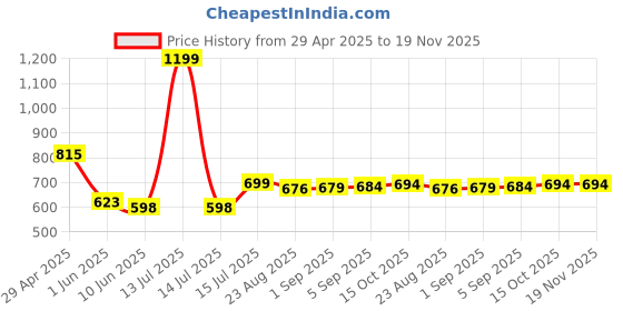 myntra.com REYA Men Printed Sweatshirt reya Price History Graph from 29 Apr 2025 to 19 Nov 2025