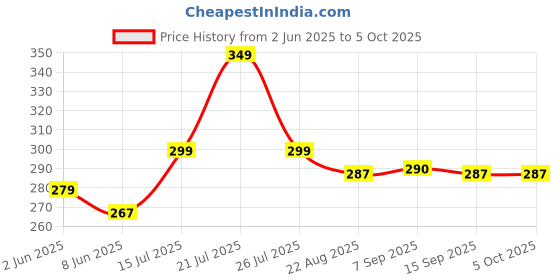 myntra.com REYA Men Regular Fit Joggers reya Price History Graph from 2 Jun 2025 to 4 Oct 2025
