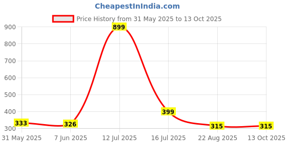 myntra.com REYA Men Round Neck Sweatshirt reya Price History Graph from 31 May 2025 to 13 Oct 2025
