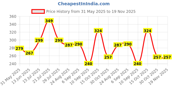 myntra.com REYA Men Slim-Fit Track Pants reya Price History Graph from 31 May 2025 to 19 Nov 2025
