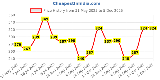 myntra.com REYA Men Slim-Fit Track Pants reya Price History Graph from 31 May 2025 to 5 Dec 2025