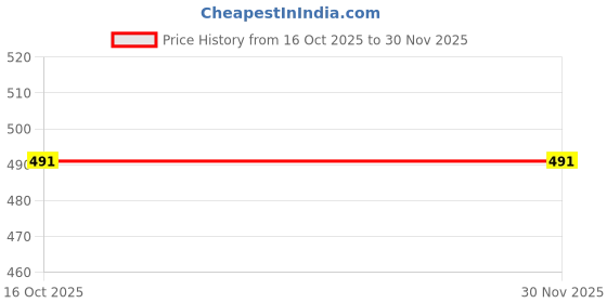 myntra.com REYA Men Typographic Printed Full Sleeve Hooded Sweatshirt reya Price History Graph from 16 Oct 2025 to 30 Nov 2025