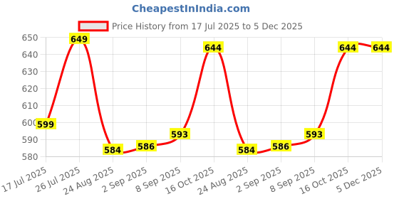 myntra.com REYA Men Typography 2 Applique T-shirt reya Price History Graph from 17 Jul 2025 to 5 Dec 2025