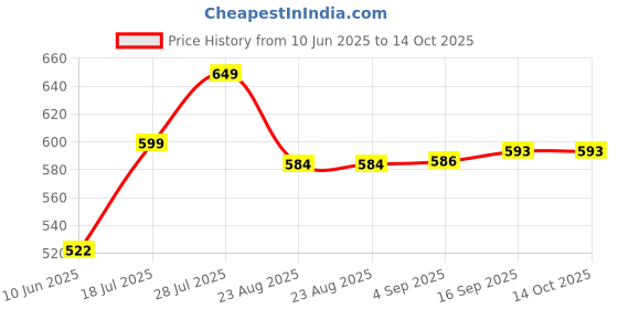 myntra.com REYA Men Typography 2 Printed Applique T-shirt reya Price History Graph from 10 Jun 2025 to 13 Oct 2025