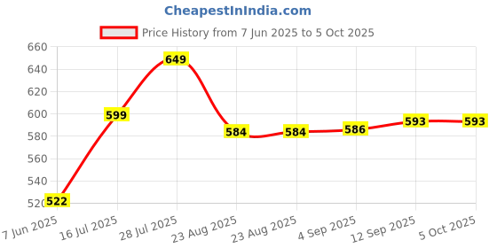 myntra.com REYA Men Typography 2 Printed Applique T-shirt reya Price History Graph from 7 Jun 2025 to 5 Oct 2025