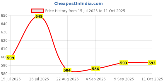 myntra.com REYA Men Typography 2 Printed Applique T-shirt reya Price History Graph from 15 Jul 2025 to 4 Oct 2025