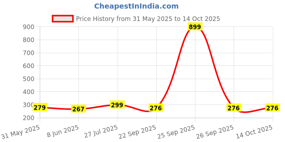 myntra.com REYA Men Typography Applique T-shirt reya Price History Graph from 31 May 2025 to 13 Oct 2025