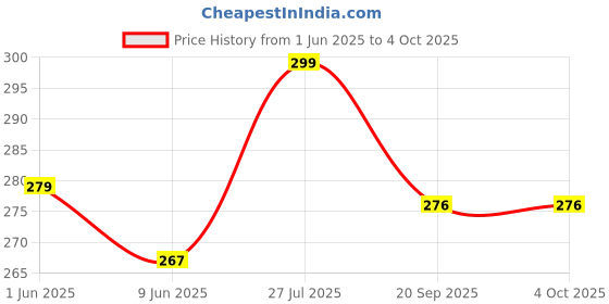 myntra.com REYA Men Typography Printed Applique T-shirt reya Price History Graph from 1 Jun 2025 to 4 Oct 2025