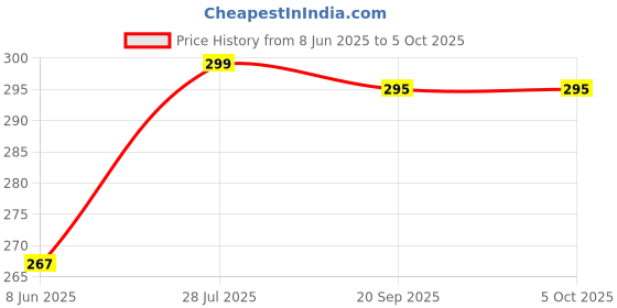 myntra.com REYA Men Typography Printed Oversized T-shirt reya Price History Graph from 8 Jun 2025 to 4 Oct 2025