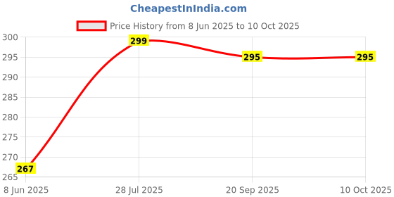 myntra.com REYA Men Typography Regular Fit T-shirt reya Price History Graph from 8 Jun 2025 to 10 Oct 2025