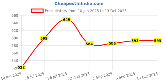myntra.com REYA Pack Of 2 Men Typography Printed T-shirt reya Price History Graph from 10 Jun 2025 to 13 Oct 2025