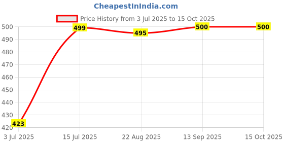 myntra.com REYA Printed Unstitched Dress Material reya Price History Graph from 3 Jul 2025 to 15 Oct 2025