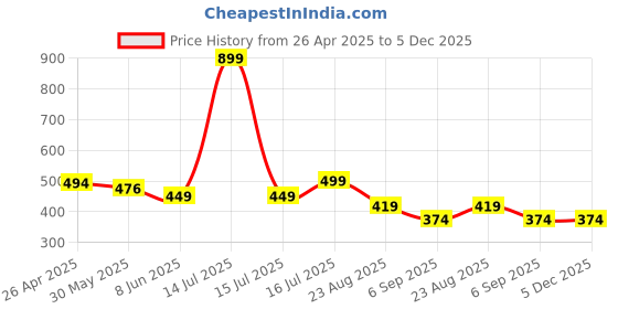 myntra.com REYA Unstitched Dress Material reya Price History Graph from 26 Apr 2025 to 5 Dec 2025