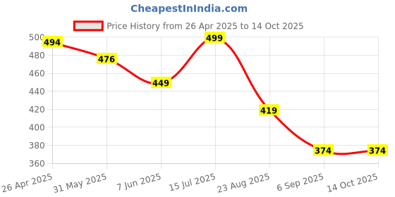 myntra.com REYA Unstitched Dress Material reya Price History Graph from 26 Apr 2025 to 14 Oct 2025