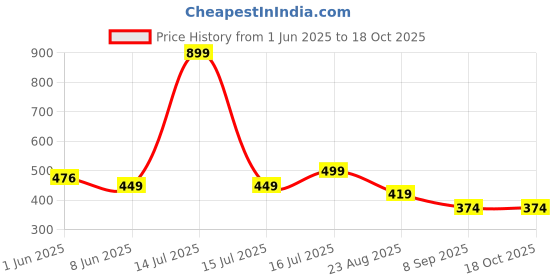 myntra.com REYA Unstitched Dress Material reya Price History Graph from 1 Jun 2025 to 17 Oct 2025