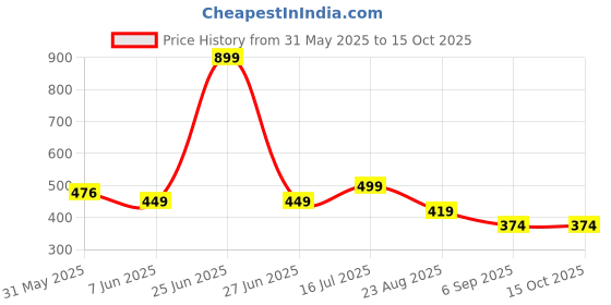 myntra.com REYA Unstitched Dress Material reya Price History Graph from 31 May 2025 to 15 Oct 2025