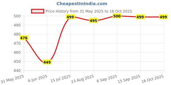 myntra.com REYA Unstitched Dress Material reya Price History Graph from 31 May 2025 to 14 Oct 2025