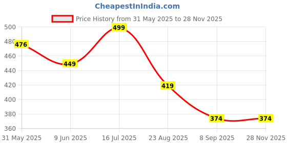 myntra.com REYA Unstitched Dress Material reya Price History Graph from 31 May 2025 to 26 Nov 2025