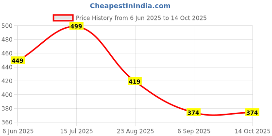 myntra.com REYA Unstitched Dress Material reya Price History Graph from 6 Jun 2025 to 14 Oct 2025