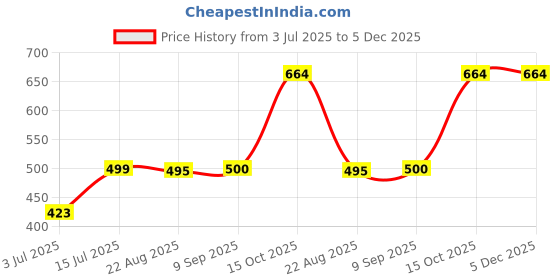 myntra.com REYA Unstitched Dress Material reya Price History Graph from 3 Jul 2025 to 5 Dec 2025