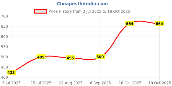 myntra.com REYA Unstitched Dress Material reya Price History Graph from 3 Jul 2025 to 18 Oct 2025