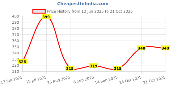 myntra.com REYA Women Cotton Round Neck Sweatshirt reya Price History Graph from 13 Jun 2025 to 21 Oct 2025