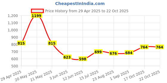 myntra.com REYA Women Sweatshirt reya Price History Graph from 29 Apr 2025 to 22 Oct 2025