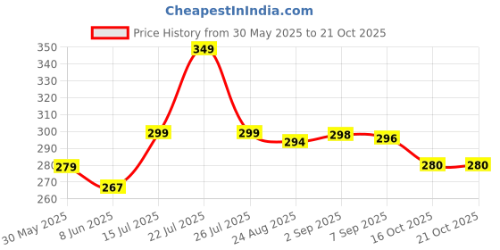 myntra.com REYA Women Typography Printed T-shirt reya Price History Graph from 30 May 2025 to 21 Oct 2025